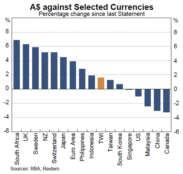 Graph 15: A$ against Selected Currencies