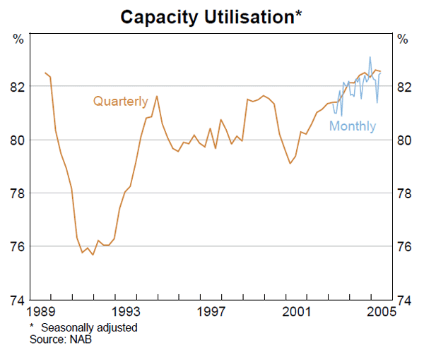 Graph 30: Capacity Utilisation