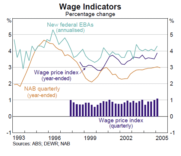 Graph 63: Wage Indicators