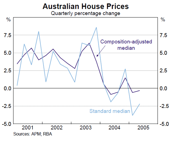 Graph B1: Australian House Prices