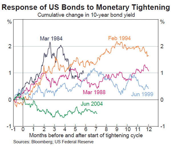 Graph 19: Response of US Bonds to Monetary Tightening