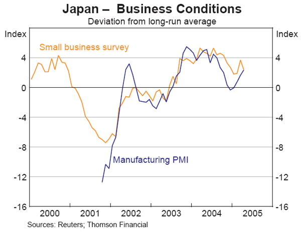 Graph 7: Japan – Business Conditions
