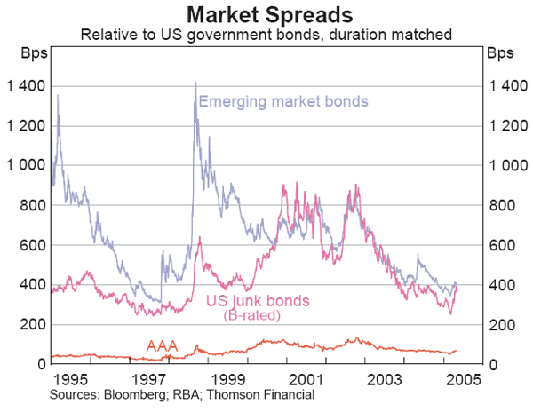 Graph 18: Market Spreads