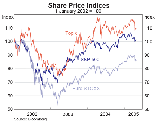 Graph 19: Share Price Indices