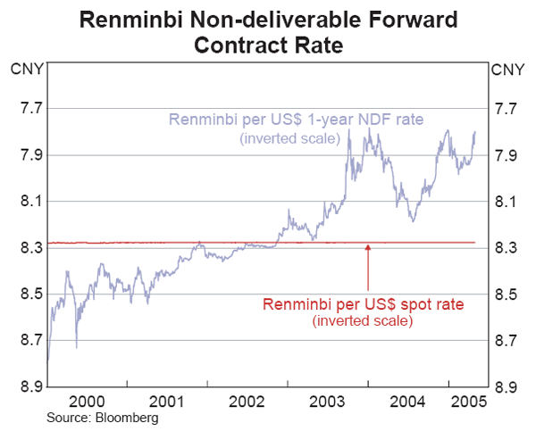 Graph 21: Renminbi Non-deliverable Forward Contract Rate