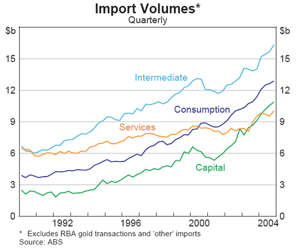 Graph 38: Import Volumes