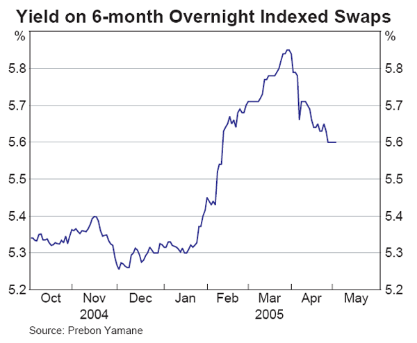 Graph 41: Yield on 6-month Overnight Indexed Swaps