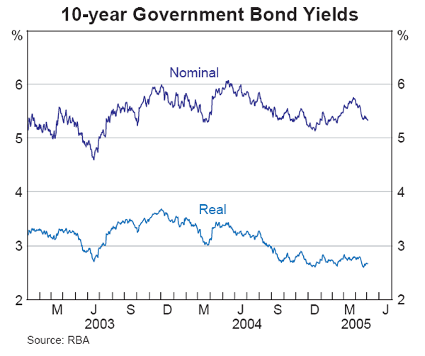 Graph 42: 10-year Government Bond Yields