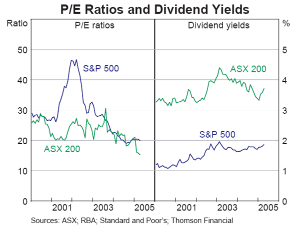 Graph 47: P/E Ratios and Dividend Yields
