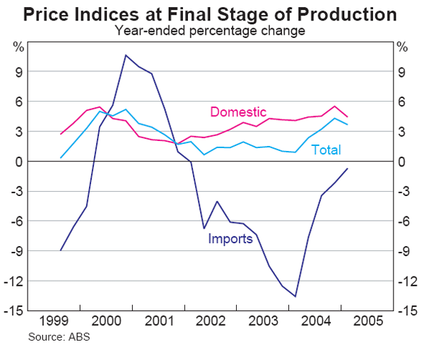 Graph 57: Price Indices at Final Stage of Production