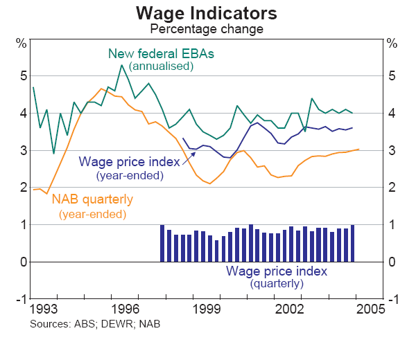 Graph 58: Wage Indicators
