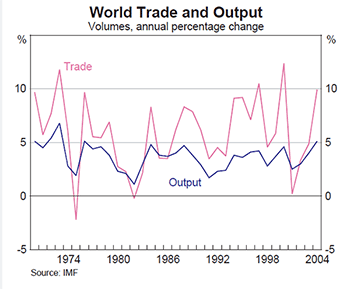 Graph A1: World Trade and Output