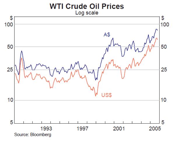 Graph 2: WTI Crude Oil Prices