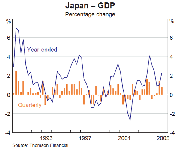 Graph 8: Japan – GDP