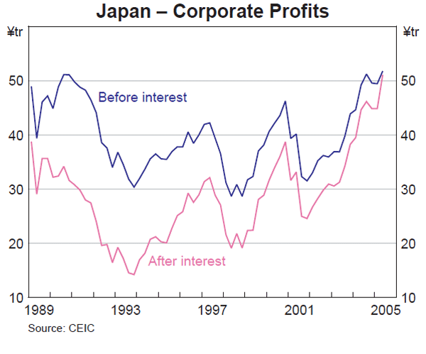 Graph 9: Japan – Corporate Profits