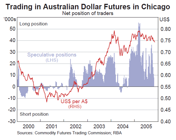 Graph 25: Trading in Australian Dollar Futures in Chicago