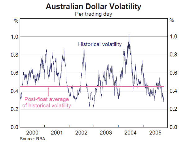 Graph 26: Australian Dollar Volatility