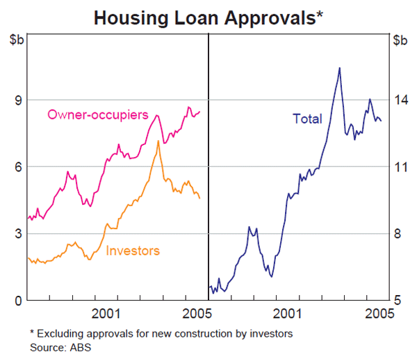 Graph 31: Housing Loan Approvals