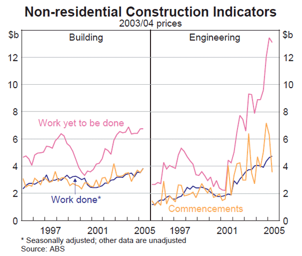 Graph 36: Non-residential Construction Indicators