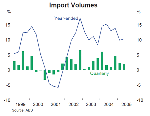 Graph 42: Import Volumes