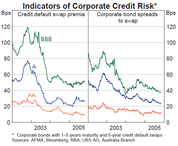 Graph 51: Indicators of Corporate Credit Risk