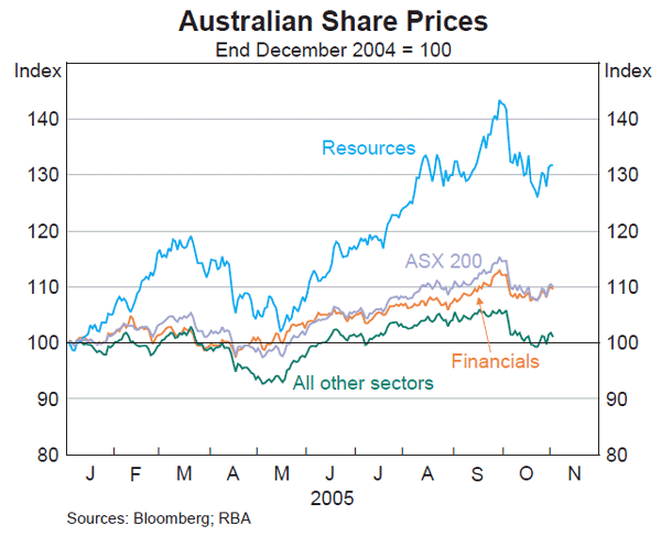 Graph 55: Australian Share Prices