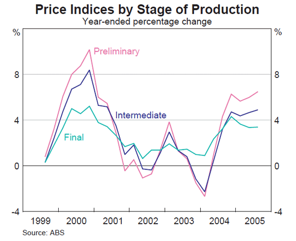 Graph 63: Price Indices by Stage of Production