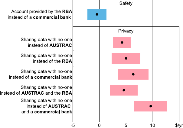 Figure 1: Estimates of Average Willingness to Pay - a dot plot with shading showing estimates of average willingness to pay for certain design features of CBDC. The message is that on average, people are unwilling to pay for an RBA claim over a commercial bank claim, but are willing to pay for greater privacy. The shading around the dots represents uncertainty around our estimates.