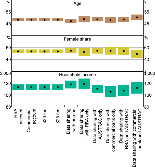 Figure 2: Randomisation Testing - a three panel dot plot with shading showing the average demographics (in particular: age, the share of people who are female, and average household income) of people who saw the different accounts possibilities. The message is that the people who saw each different account were similar in terms of demographics. This suggests effective randomisation. The shading around the dots represents uncertainty around our estimates.