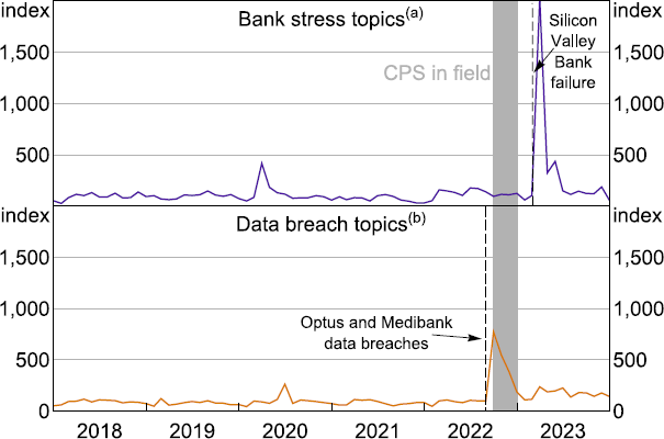 Figure 3: Web Search Interest in Australia - A line chart showing web search interest in banking stress and data breach topics, with background shading corresponding to when the survey was run. The message is that events that increased interest in these topics are important to interpreting our results.