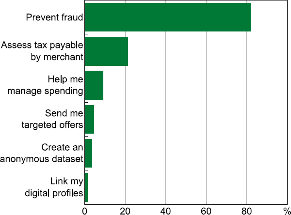 Figure 4: Permitted Uses of Transaction Dat - A bar chart showing people's responses to the question 'If asked, I would give permission for my transaction details to be used to … '. The message is that people are willing for their transaction details to be used for preventing fraud.