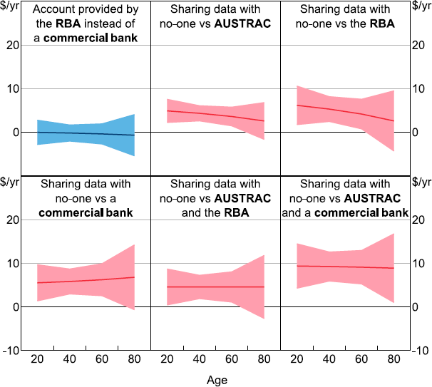 Figure 5: Estimates of Average Willingness to Pay - a six panel line chart with shading showing average willingness to pay for CBDC design features, across age groups. The message is that we have no evidence that willingness to pay for both an RBA claim and privacy varies much by age bracket. The shading denotes uncertainty about the estimates.