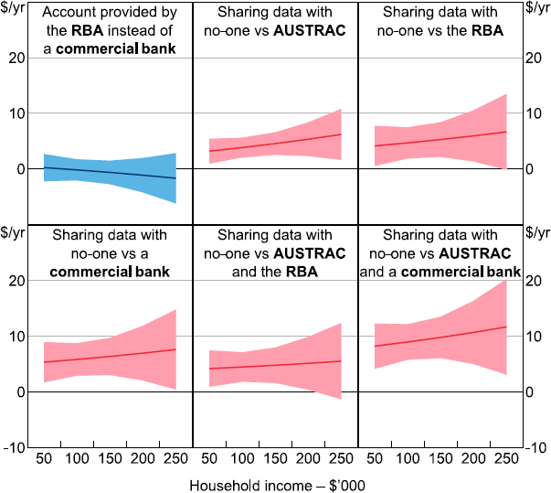 Figure 6: Estimates of Average Willingness to Pay - a six panel line chart with shading showing average willingness to pay for CBDC design features, across income groups. The message is that people with higher incomes are slightly less willing to pay for an RBA claim. But people with higher incomes are willing to pay more for privacy. The shading denotes uncertainty about the estimates.