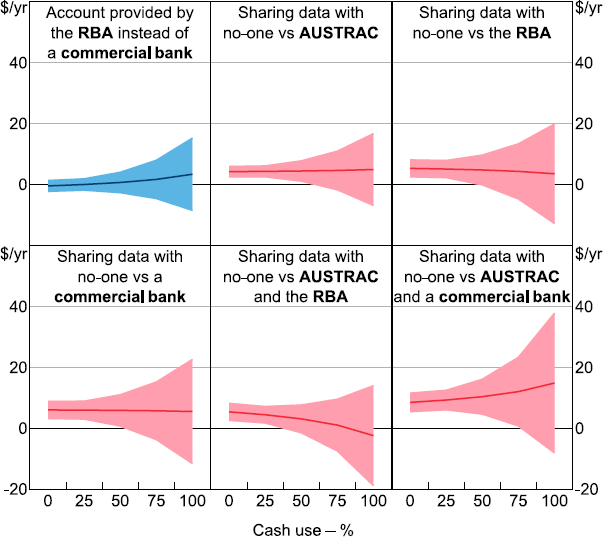 Figure 7: Estimates of Average Willingness to Pay - a six panel line chart with shading showing average willingness to pay for CBDC design features, across different cash usage levels. While willingness to pay varies materially the more somebody uses cash for their transactions, these estimates are subject to a lot of uncertainty since so few people use cash intensively. The shading denotes uncertainty about the estimates.