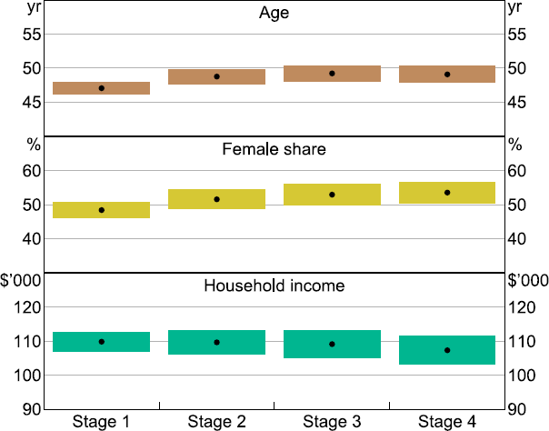 Figure A1: Survey Attrition Testing - a three panel dot plot with shading showing the average demographics (in particular: age, the share of people who are female, and household income) at each stage of the Consumer Payments Survey. The message is that, on average, the people who completed the later stages of the survey are slightly older, slightly more likely to be female, and have similar incomes. The shading around the dots represents uncertainty around our estimates.