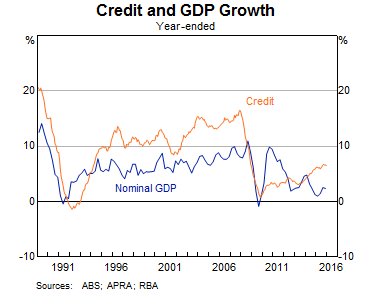 Graph 7: Credit and GDP