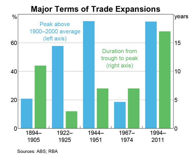 Graph 2: Major Terms of Trade Expansions