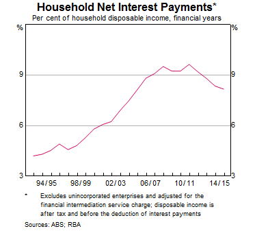 Graph 6: Household Net Interest Payments