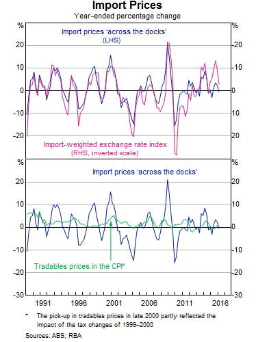 Graph 8: Import Prices