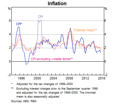 Graph 1: Inflation