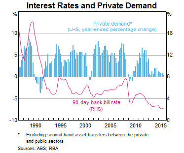 Graph 4: Interest Rates and Private Demand