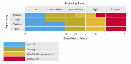 Figure 1: Probability and Impact Rating Scale (PAIRS)