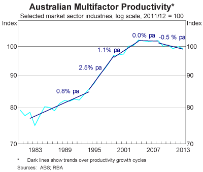 Graph: Australian Multifactor Productivity