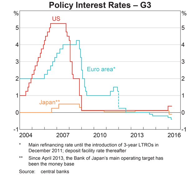 Graph: Policy Interest Rates - G3