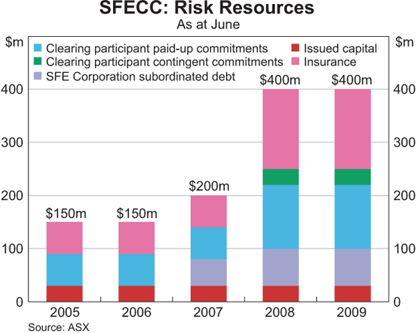 Graph 10: SFECC: Risk Resources