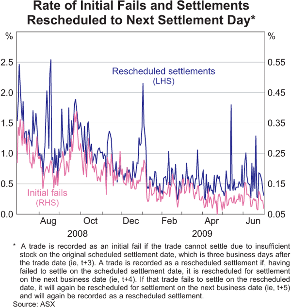 Graph 12: Rate of Initial Fails and Settlements Rescheduled to Next Settlement Day