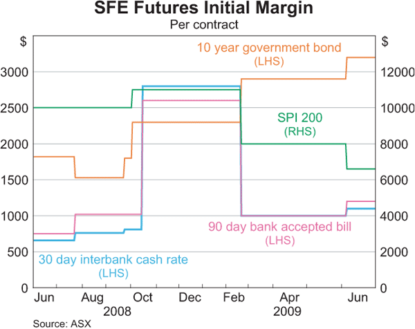 Graph 9: SFE Futures Initial Margin