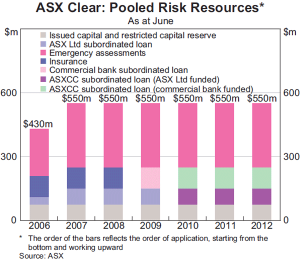Graph 5: ASX Clear: Pooled Risk Resources