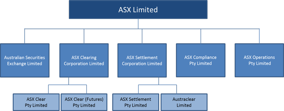 Figure 1: ASX Limited