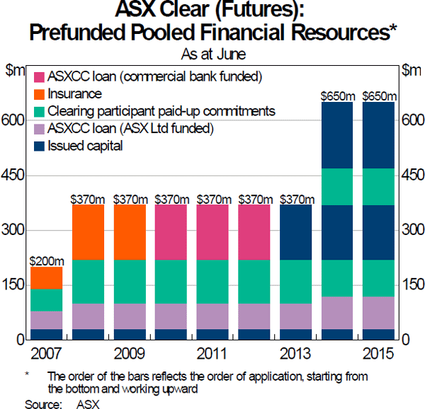 Graph 8: ASX Clear (Futures): Prefunded Pooled Financial Resources